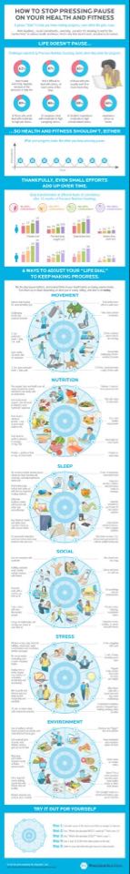 Dial up/down on your health and fitness rather than pressing 'pause'